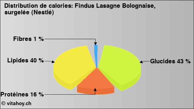 Calories: Findus Lasagne Bolognaise, surgelée (Nestlé) (diagramme, valeurs nutritives)