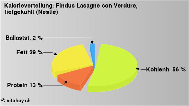 Kalorienverteilung: Findus Lasagne con Verdure, tiefgekühlt (Nestlé) (Grafik, Nährwerte)