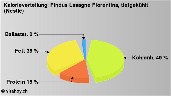 Kalorienverteilung: Findus Lasagne Fiorentina, tiefgekühlt (Nestlé) (Grafik, Nährwerte)