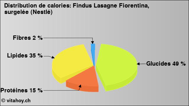 Calories: Findus Lasagne Fiorentina, surgelée (Nestlé) (diagramme, valeurs nutritives)