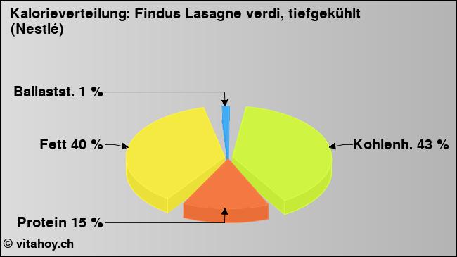 Kalorienverteilung: Findus Lasagne verdi, tiefgekühlt (Nestlé) (Grafik, Nährwerte)