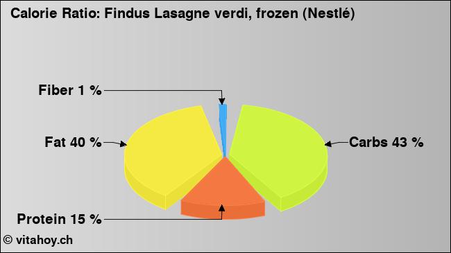 Calorie ratio: Findus Lasagne verdi, frozen (Nestlé) (chart, nutrition data)