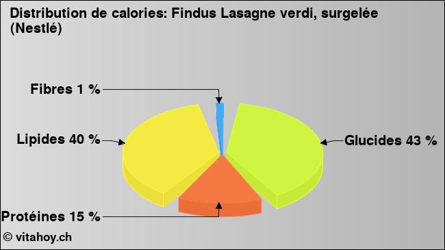 Calories: Findus Lasagne verdi, surgelée (Nestlé) (diagramme, valeurs nutritives)