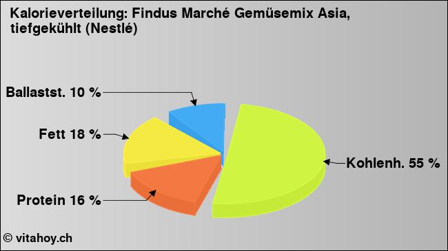 Kalorienverteilung: Findus Marché Gemüsemix Asia, tiefgekühlt (Nestlé) (Grafik, Nährwerte)