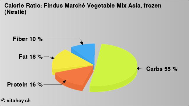 Calorie ratio: Findus Marché Vegetable Mix Asia, frozen (Nestlé) (chart, nutrition data)