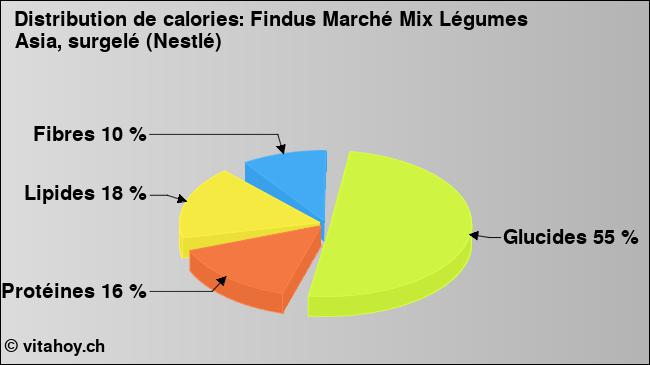 Calories: Findus Marché Mix Légumes Asia, surgelé (Nestlé) (diagramme, valeurs nutritives)