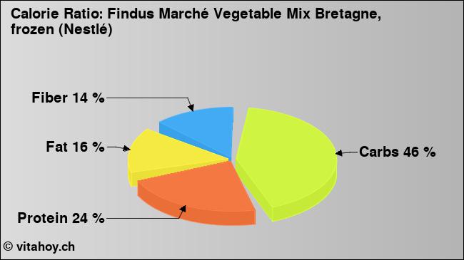 Calorie ratio: Findus Marché Vegetable Mix Bretagne, frozen (Nestlé) (chart, nutrition data)