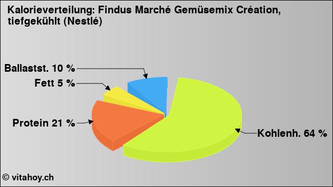 Kalorienverteilung: Findus Marché Gemüsemix Création, tiefgekühlt (Nestlé) (Grafik, Nährwerte)