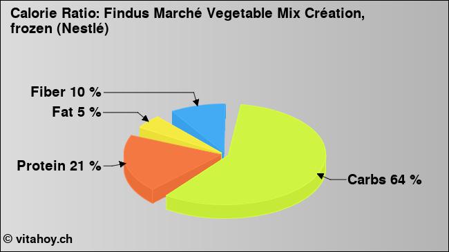 Calorie ratio: Findus Marché Vegetable Mix Création, frozen (Nestlé) (chart, nutrition data)