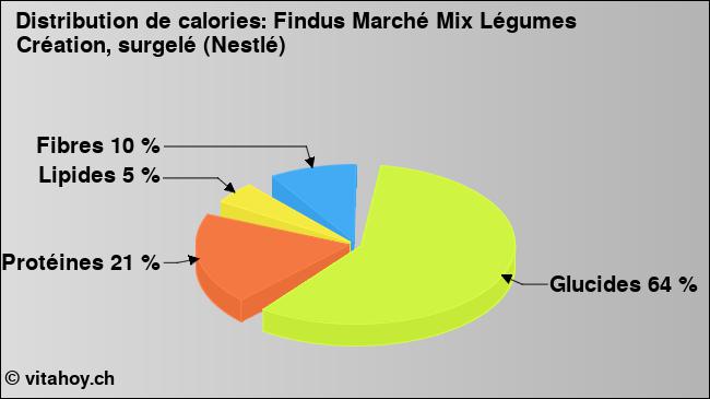 Calories: Findus Marché Mix Légumes Création, surgelé (Nestlé) (diagramme, valeurs nutritives)