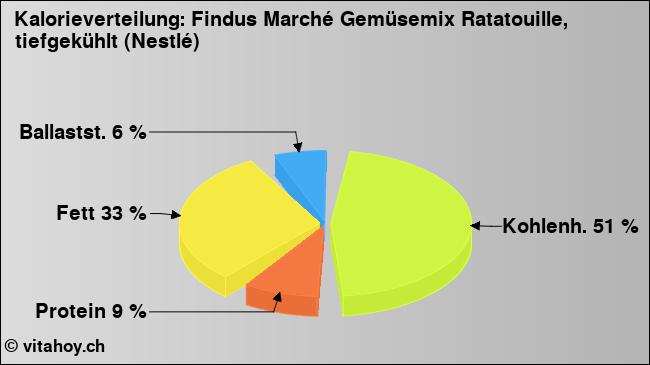 Kalorienverteilung: Findus Marché Gemüsemix Ratatouille, tiefgekühlt (Nestlé) (Grafik, Nährwerte)
