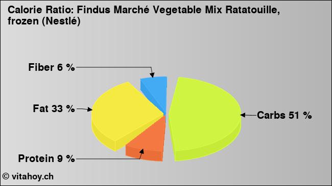 Calorie ratio: Findus Marché Vegetable Mix Ratatouille, frozen (Nestlé) (chart, nutrition data)