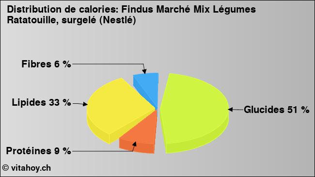 Calories: Findus Marché Mix Légumes Ratatouille, surgelé (Nestlé) (diagramme, valeurs nutritives)