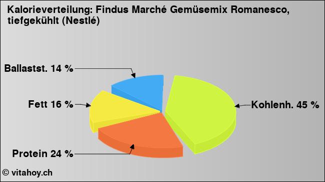 Kalorienverteilung: Findus Marché Gemüsemix Romanesco, tiefgekühlt (Nestlé) (Grafik, Nährwerte)