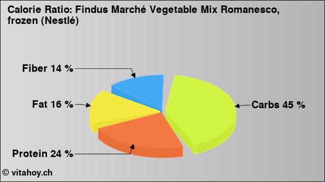 Calorie ratio: Findus Marché Vegetable Mix Romanesco, frozen (Nestlé) (chart, nutrition data)