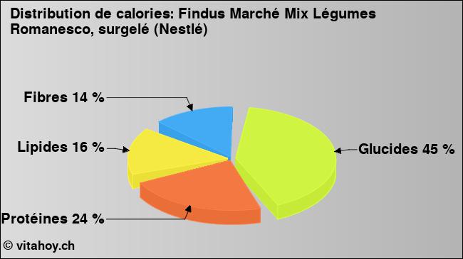 Calories: Findus Marché Mix Légumes Romanesco, surgelé (Nestlé) (diagramme, valeurs nutritives)