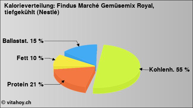 Kalorienverteilung: Findus Marché Gemüsemix Royal, tiefgekühlt (Nestlé) (Grafik, Nährwerte)