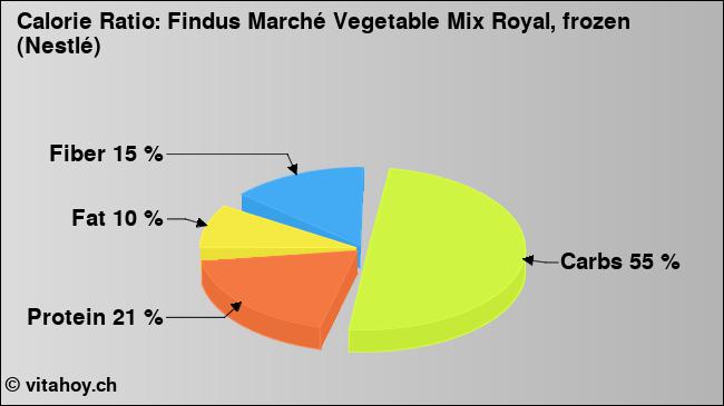 Calorie ratio: Findus Marché Vegetable Mix Royal, frozen (Nestlé) (chart, nutrition data)