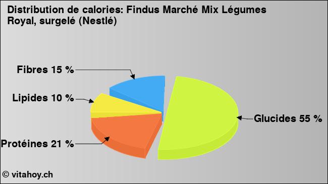 Calories: Findus Marché Mix Légumes Royal, surgelé (Nestlé) (diagramme, valeurs nutritives)