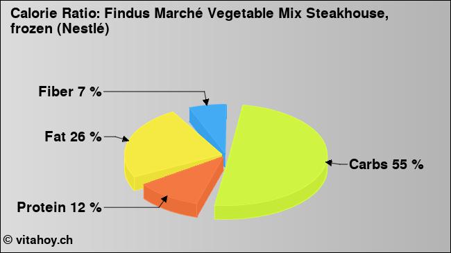 Calorie ratio: Findus Marché Vegetable Mix Steakhouse, frozen (Nestlé) (chart, nutrition data)