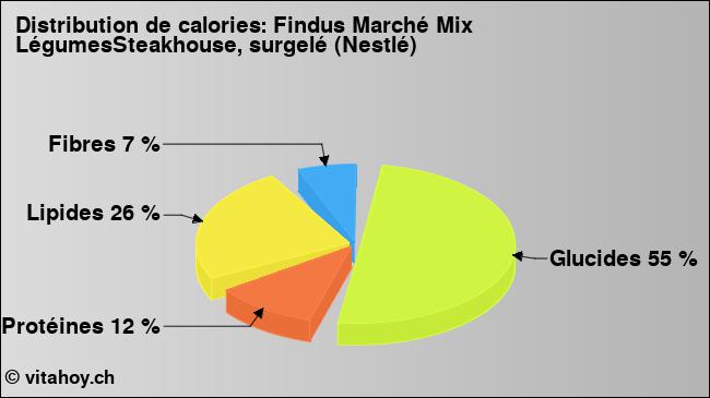 Calories: Findus Marché Mix LégumesSteakhouse, surgelé (Nestlé) (diagramme, valeurs nutritives)