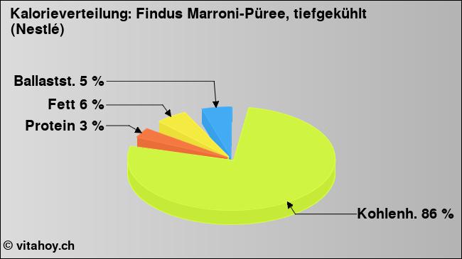 Kalorienverteilung: Findus Marroni-Püree, tiefgekühlt (Nestlé) (Grafik, Nährwerte)