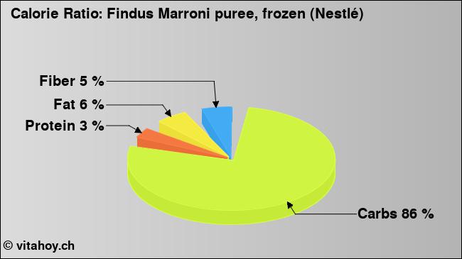 Calorie ratio: Findus Marroni puree, frozen (Nestlé) (chart, nutrition data)