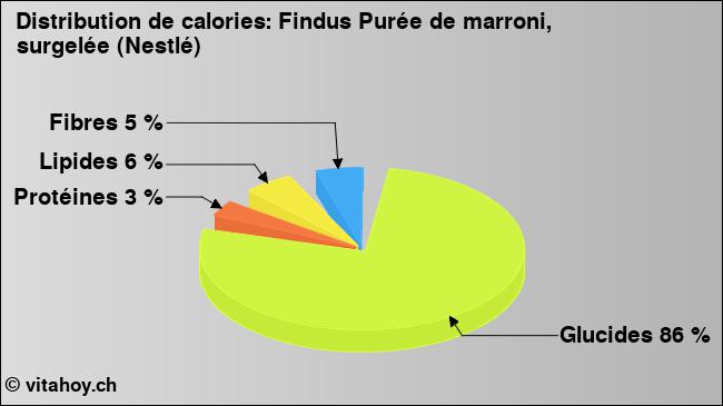 Calories: Findus Purée de marroni, surgelée (Nestlé) (diagramme, valeurs nutritives)