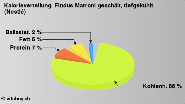 Kalorienverteilung: Findus Marroni geschält, tiefgekühlt (Nestlé) (Grafik, Nährwerte)