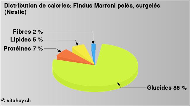 Calories: Findus Marroni pelés, surgelés (Nestlé) (diagramme, valeurs nutritives)