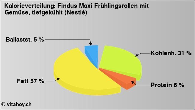 Kalorienverteilung: Findus Maxi Frühlingsrollen mit Gemüse, tiefgekühlt (Nestlé) (Grafik, Nährwerte)