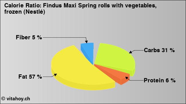 Calorie ratio: Findus Maxi Spring rolls with vegetables, frozen (Nestlé) (chart, nutrition data)