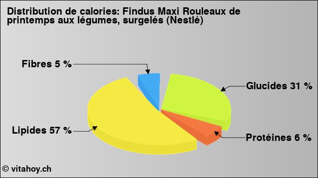 Calories: Findus Maxi Rouleaux de printemps aux légumes, surgelés (Nestlé) (diagramme, valeurs nutritives)