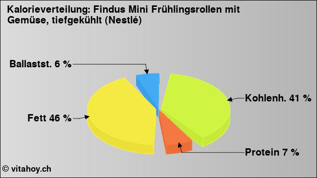 Kalorienverteilung: Findus Mini Frühlingsrollen mit Gemüse, tiefgekühlt (Nestlé) (Grafik, Nährwerte)