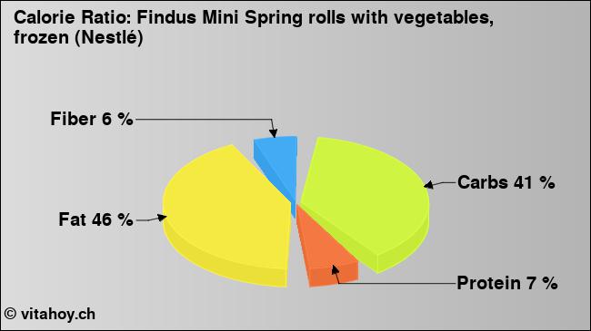 Calorie ratio: Findus Mini Spring rolls with vegetables, frozen (Nestlé) (chart, nutrition data)