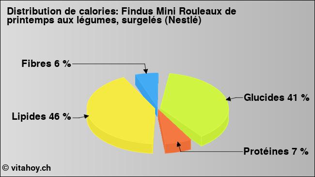 Calories: Findus Mini Rouleaux de printemps aux légumes, surgelés (Nestlé) (diagramme, valeurs nutritives)