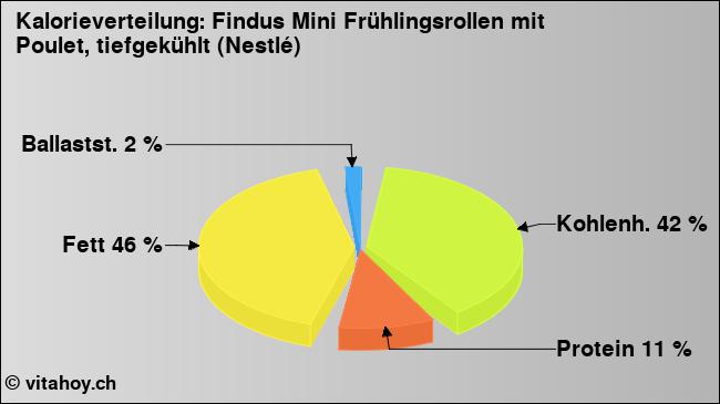 Kalorienverteilung: Findus Mini Frühlingsrollen mit Poulet, tiefgekühlt (Nestlé) (Grafik, Nährwerte)