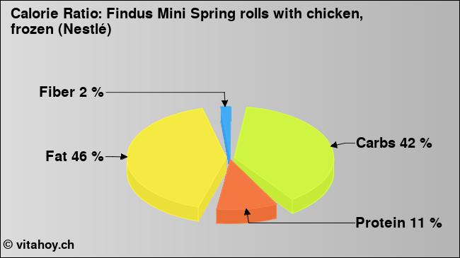Calorie ratio: Findus Mini Spring rolls with chicken, frozen (Nestlé) (chart, nutrition data)