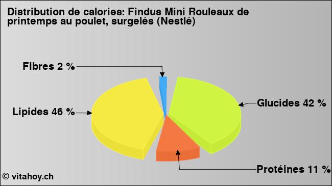 Calories: Findus Mini Rouleaux de printemps au poulet, surgelés (Nestlé) (diagramme, valeurs nutritives)