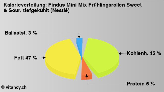 Kalorienverteilung: Findus Mini Mix Frühlingsrollen Sweet & Sour, tiefgekühlt (Nestlé) (Grafik, Nährwerte)