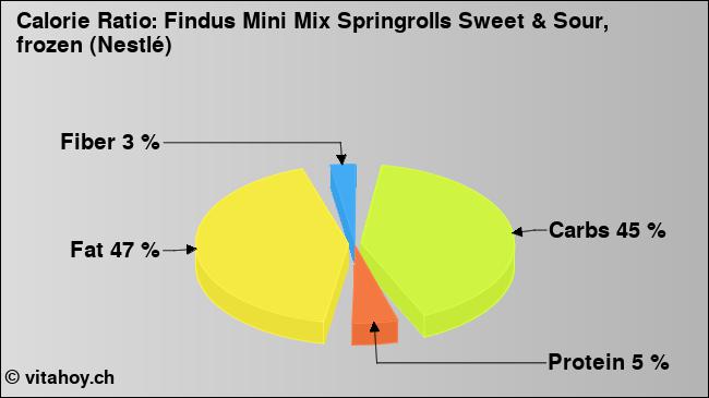 Calorie ratio: Findus Mini Mix Springrolls Sweet & Sour, frozen (Nestlé) (chart, nutrition data)