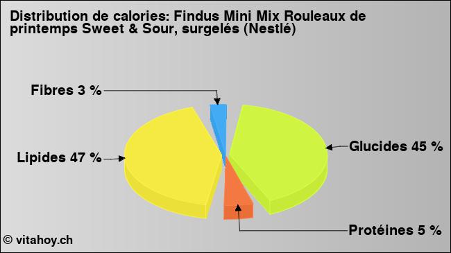 Calories: Findus Mini Mix Rouleaux de printemps Sweet & Sour, surgelés (Nestlé) (diagramme, valeurs nutritives)