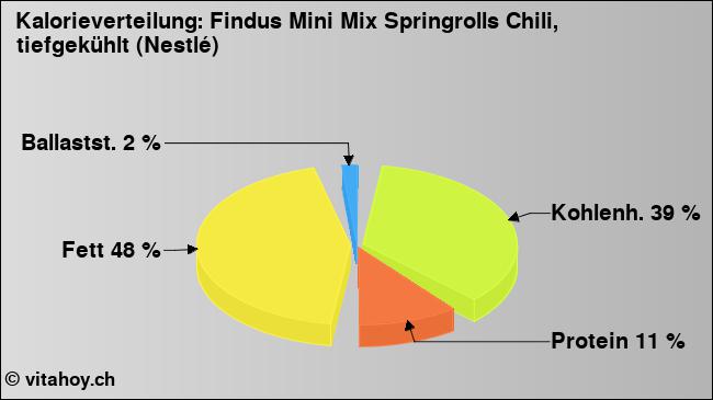 Kalorienverteilung: Findus Mini Mix Springrolls Chili, tiefgekühlt (Nestlé) (Grafik, Nährwerte)