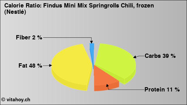 Calorie ratio: Findus Mini Mix Springrolls Chili, frozen (Nestlé) (chart, nutrition data)