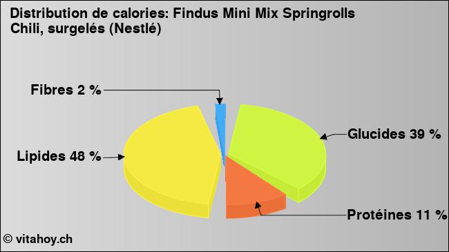 Calories: Findus Mini Mix Springrolls Chili, surgelés (Nestlé) (diagramme, valeurs nutritives)