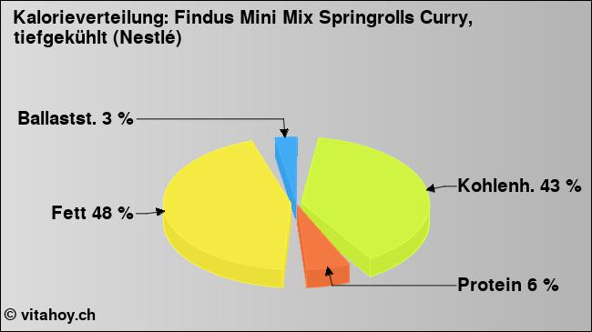 Kalorienverteilung: Findus Mini Mix Springrolls Curry, tiefgekühlt (Nestlé) (Grafik, Nährwerte)