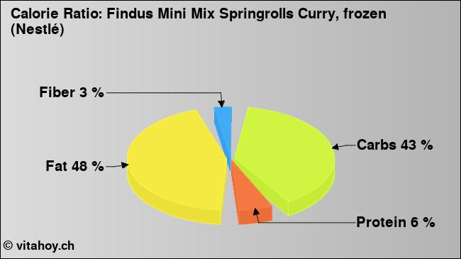 Calorie ratio: Findus Mini Mix Springrolls Curry, frozen (Nestlé) (chart, nutrition data)