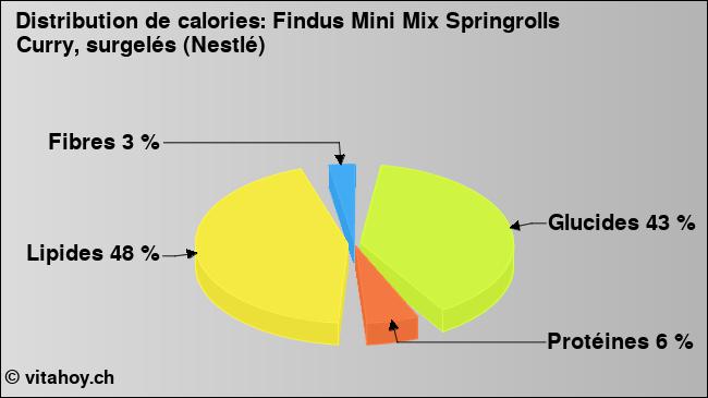 Calories: Findus Mini Mix Springrolls Curry, surgelés (Nestlé) (diagramme, valeurs nutritives)