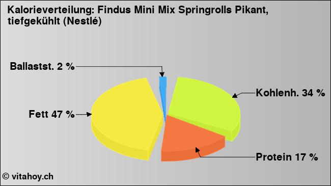 Kalorienverteilung: Findus Mini Mix Springrolls Pikant, tiefgekühlt (Nestlé) (Grafik, Nährwerte)