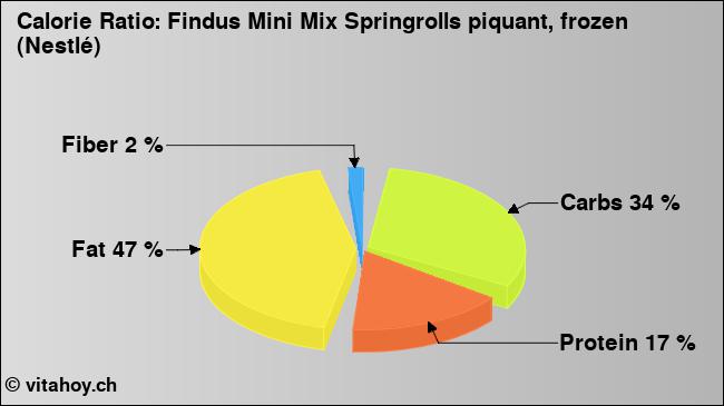 Calorie ratio: Findus Mini Mix Springrolls piquant, frozen (Nestlé) (chart, nutrition data)